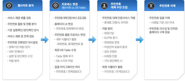 ������Ʈ �м� - ���� ���� ���� ����, �ֹι�ȣ Ȱ�� �� ��Ȳ �м�, ���� �Ǹ�Ȯ��/����Ȯ�� ���, ���� ���� �� ���� ����, �ֹι�ȣ ��ȯ��� �ǻ���� (�ߺ����� ���/���� | �ܺ� ����KEY | �Ǹ� �� ����Ȯ�� ���� | �������) | ���μ��� ���� (������Ʈ UI, DB Table) - �ֹι�ȣ ��ü �������� ���� ����, Ȩ������ UI ���� (�ֹι�ȣ �Է������� ����), �ֹι�ȣ Ȱ�� ���μ��� ���� (���� �ʷ�KEY Ȱ�� : ȸ����ȣ, �޴��ȣ ��), ȸ�� DB Table ���� (Table �׸� �߰�, DB ��Ű�� �۾�), �ϰ� ���̱׷��̼� ó�� (�ֹι�ȣ > ��������(CI)) | �ֹι�ȣ ��ü ���� ���� - �ֹι�ȣ ��ü �������� ���� (�޴���, ����������, ������), ������� (ȸ������, ID/PW ã��, ȸ������ ����, �̼����� ��ȣ�� ����, ���� ������, ��ȸ�� ����, ��Ÿ ����Ȯ�� ��), ȸ�� �ĺ�KEY Ȱ�� (�ֹι�ȣ > ��������(CI)) | �ֹι�ȣ ���� - �ֹι�ȣ �ϰ� ���� (������ ���� 2�� �̳�), �ֹι�ȣ �̼��� �� ������ Ȩ������ ���� �Ϸ�