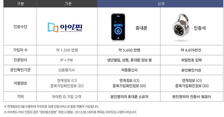 ���� : ����, �������� : ������, �����ڼ� : �� 1,500 ����, ������� : IP+PW, ����Ȯ�α�� : �ſ��򰡻�, �ĺ����� : �������� (CI)/�ߺ�����Ȯ������ (DI), ��Ÿ : ����� ID ���� ���� | ���� : �ű�, �������� : �޴���, ������ �� : �� 5,400 ����, ������� : �������/����/�޴��� ���� ��, ����Ȯ�α�� : �̵���Ż�, �ĺ����� : �������� (CI)/�ߺ�����Ȯ������ (DI), ��Ÿ : ���θ����� �޴��� ������ | ���� : �ű�, �������� : (����)����������, ������ �� : �� 600 ����, ������� : ��й�ȣ �Է�, ����Ȯ�α�� : �����������, �ĺ����� : �������� (CI)/�ߺ�����Ȯ������ (DI), ��Ÿ : (����)���������� �߱� |
										�� ��������(CI)�� �̿��Ͽ� �ֹι�ȣ ��ü ���������� ���� ������ �����մϴ�. |
										�� ������(i-PIN) ������ ��� '������Ÿ���'����(������ : 2012.08.18)���� ���ʹ� �ǹ����� ������ �ƴմϴ�.