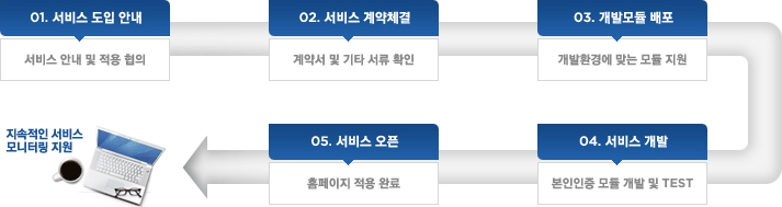 01. ���� ���� �ȳ� - ���� �ȳ� �� ���� ���� 02. ���� ��� ü�� - ��༭ �� ��Ÿ ���� Ȯ�� 03. ���߸�� ���� - ����ȯ�濡 �´� ��� ���� 04. ���� ���� - �������� ��� ���� �� TEST 05. ���� ���� - Ȩ������ ����Ϸ� ���� ���� �� �������� ���� ����͸� ����