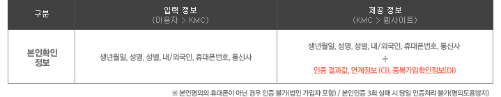 ���� : �Է����� (�̿��� > KMC), ����Ȯ�� ���� : �������, ����, ����, ��/�ܱ���, �޴�����ȣ, ��Ż� | ���� : ���� ����, ����Ȯ�� ���� : �������, ����, ����, ��/�ܱ���, �޴�����ȣ, ��Ż� + ���������, �������� (CI), �ߺ�����Ȯ������ (DI) | �� ���θ����� �޴����� �ƴ� ��� �����Ұ�(������ ������ ����) / �������� 3ȸ���н� ���� ����ó���Ұ�(���ǵ������)