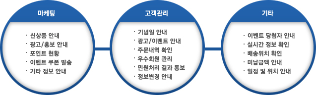 ������ - �Ż�ǰ �ȳ�, ����/ȫ�� �ȳ�, ����Ʈ ��Ȳ, �̺�Ʈ ���� �߼�, ��Ÿ�����ȳ� | �������� - ����� �ȳ�, ����/�̺�Ʈ �ȳ�, �ֹ����� Ȯ��, ���ȸ�� ����, �ο�ó�� ��� �뺸, �������� �ȳ� | ��Ÿ - �̺�Ʈ ��÷�� �ȳ�, �ǽð� ���� Ȯ��, �����ġ Ȯ��, �̳��ݾ� �ȳ�, ���� �� ��ġ �ȳ�