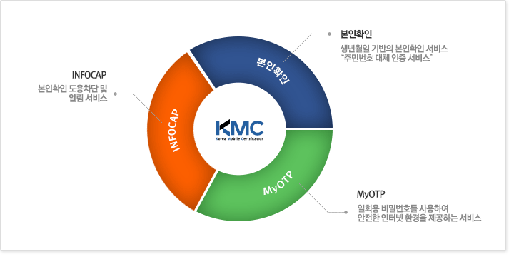 ����Ȯ�� - ������� ����� ����Ȯ�� ���� '�ֹι�ȣ ��ü ���� ����' | MyOTP - ��ȸ�� ��й�ȣ�� ����Ͽ� ������ ���ͳ� ȯ���� �����ϴ� ���� | INFOCAP - ����Ȯ�� �������� �� �˸� ����