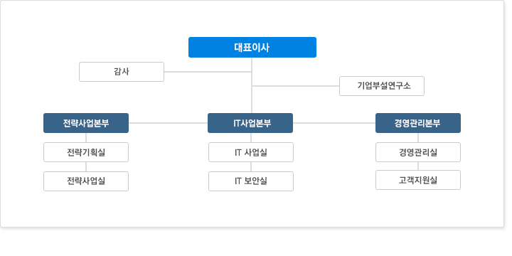 ��ǥ�̻� | ����������� - ���������, ���������� | �����ý��ۺ��� - ������ȹ��, �������߽� | �濵�������� - �濵������ | ����μ�������