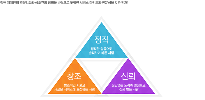 ���� �������� ������ȭ�� ��ȣ���� ������ �������� ��ö�� ���� ���ε�� �������� ���� ����! | ���� - ������ ��ǰ���� �����ϰ� �ٸ� ��� | �ŷ� - ���Ӿ��� ��°� �������� �ŷ� �޴� ��� | â�� - â������ ����� ���ο� ���񽺿� �����ϴ� ���