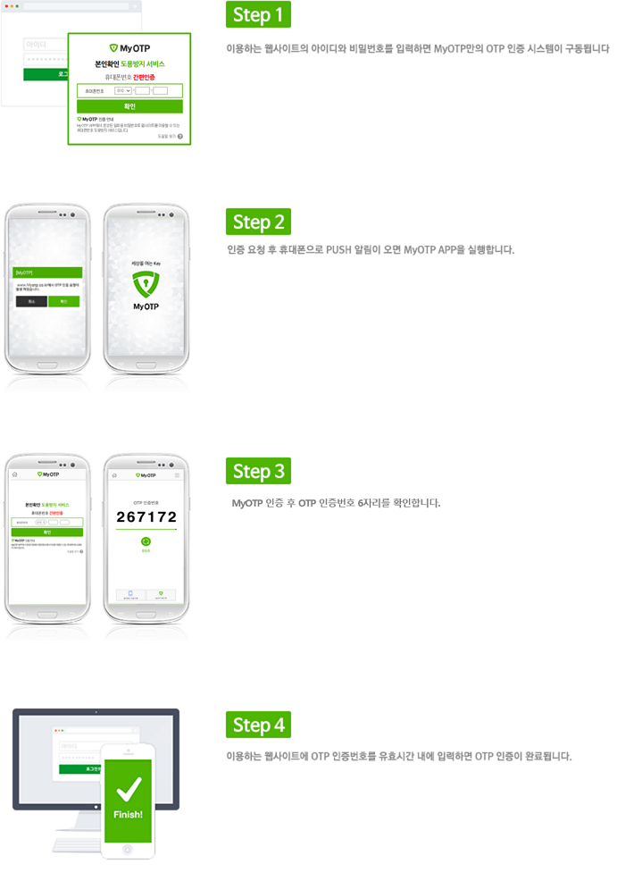 Step1 - �̿��ϴ� ������Ʈ�� ���̵�� ��й�ȣ�� �Է��ϸ� MyOTP���� OTP ���� �ý����� �����˴ϴ�. | Step2 - ���� ��û �� �޴������� PUSH �˸��� ���� MyOTP APP�� �����մϴ�. | Step3 - APP ��й�ȣ �Է� �� OTP ������ȣ 6�ڸ��� Ȯ���մϴ�. | Step4 - �̿��ϴ� ������Ʈ�� OTP ������ȣ�� ��ȿ�ð� ���� �Է��ϸ� OTP ������ �Ϸ�˴ϴ�.